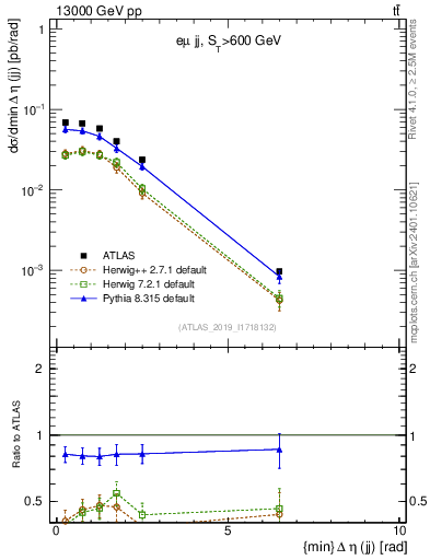 Plot of jj.deta in 13000 GeV pp collisions