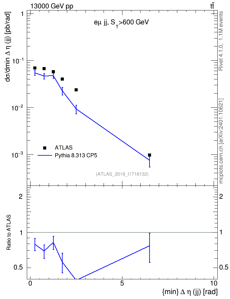 Plot of jj.deta in 13000 GeV pp collisions