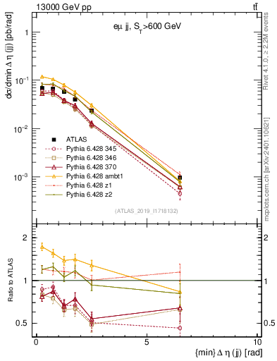 Plot of jj.deta in 13000 GeV pp collisions