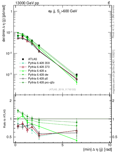 Plot of jj.deta in 13000 GeV pp collisions