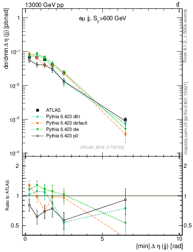 Plot of jj.deta in 13000 GeV pp collisions