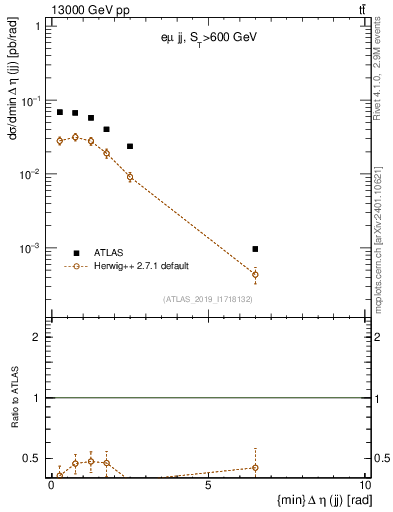Plot of jj.deta in 13000 GeV pp collisions