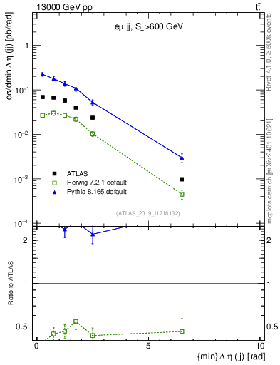 Plot of jj.deta in 13000 GeV pp collisions