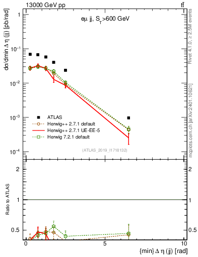 Plot of jj.deta in 13000 GeV pp collisions