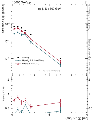 Plot of jj.deta in 13000 GeV pp collisions