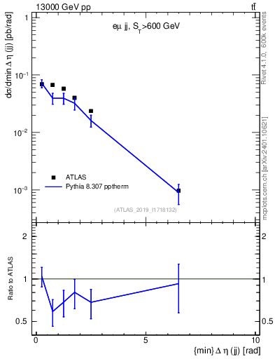 Plot of jj.deta in 13000 GeV pp collisions