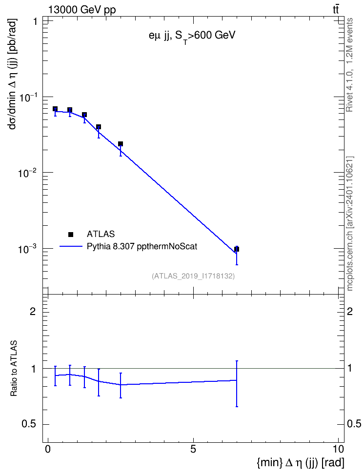 Plot of jj.deta in 13000 GeV pp collisions