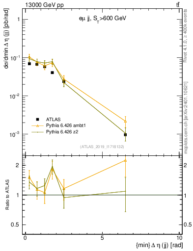 Plot of jj.deta in 13000 GeV pp collisions