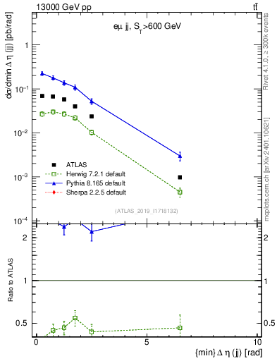 Plot of jj.deta in 13000 GeV pp collisions