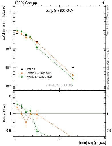 Plot of jj.deta in 13000 GeV pp collisions