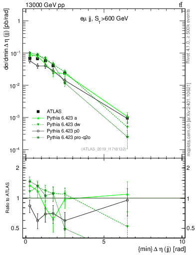 Plot of jj.deta in 13000 GeV pp collisions