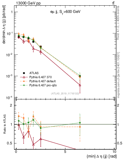 Plot of jj.deta in 13000 GeV pp collisions