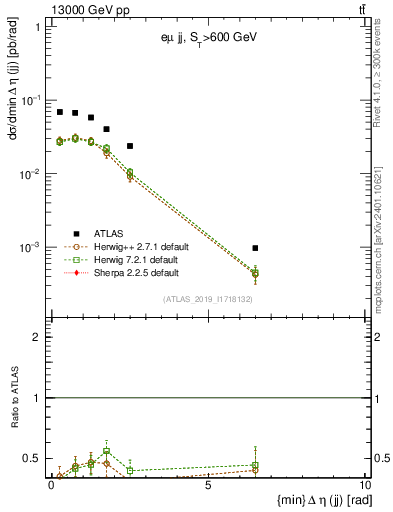 Plot of jj.deta in 13000 GeV pp collisions