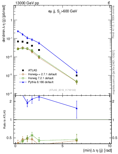 Plot of jj.deta in 13000 GeV pp collisions