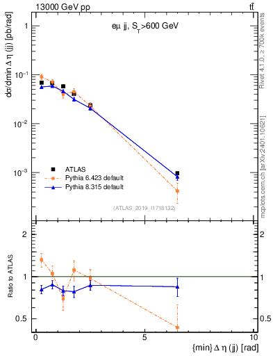Plot of jj.deta in 13000 GeV pp collisions