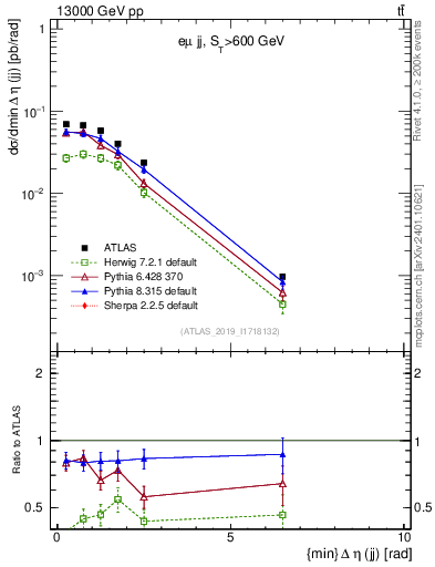 Plot of jj.deta in 13000 GeV pp collisions