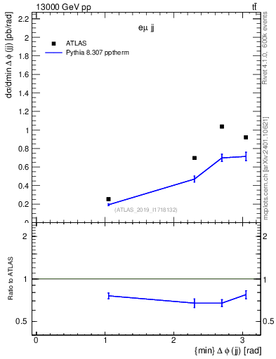 Plot of jj.dphi in 13000 GeV pp collisions