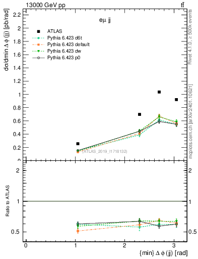 Plot of jj.dphi in 13000 GeV pp collisions