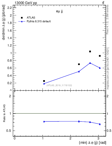 Plot of jj.dphi in 13000 GeV pp collisions