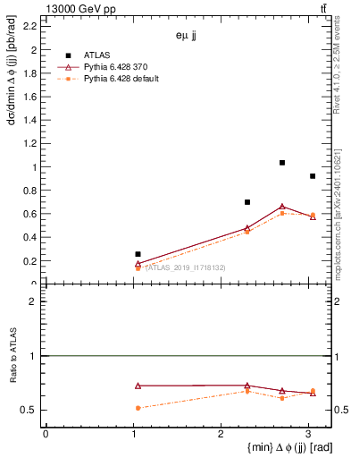 Plot of jj.dphi in 13000 GeV pp collisions