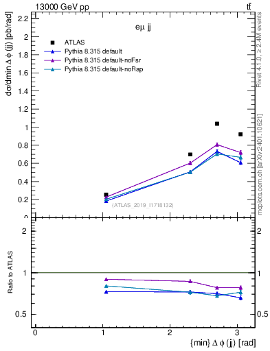 Plot of jj.dphi in 13000 GeV pp collisions