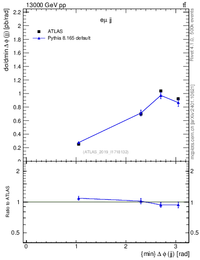Plot of jj.dphi in 13000 GeV pp collisions