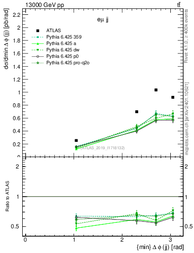 Plot of jj.dphi in 13000 GeV pp collisions