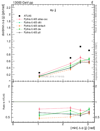 Plot of jj.dphi in 13000 GeV pp collisions