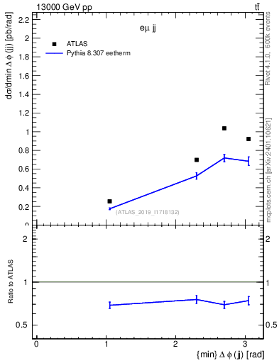 Plot of jj.dphi in 13000 GeV pp collisions