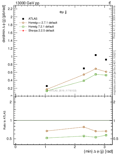 Plot of jj.dphi in 13000 GeV pp collisions