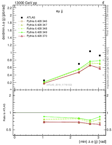 Plot of jj.dphi in 13000 GeV pp collisions
