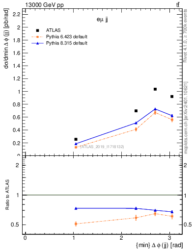 Plot of jj.dphi in 13000 GeV pp collisions