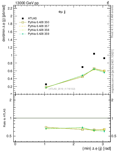 Plot of jj.dphi in 13000 GeV pp collisions