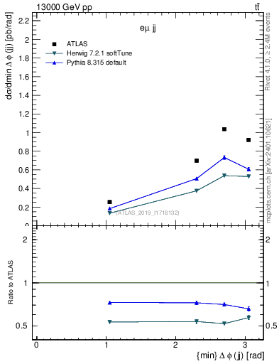 Plot of jj.dphi in 13000 GeV pp collisions