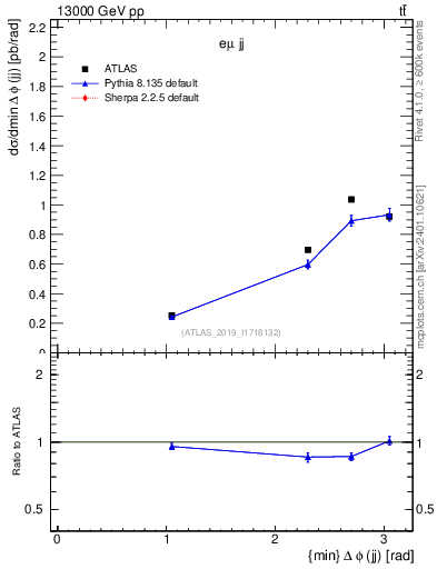 Plot of jj.dphi in 13000 GeV pp collisions