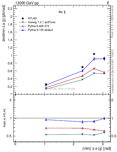 Plot of jj.dphi in 13000 GeV pp collisions
