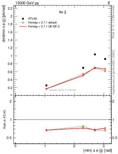 Plot of jj.dphi in 13000 GeV pp collisions