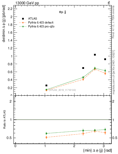 Plot of jj.dphi in 13000 GeV pp collisions
