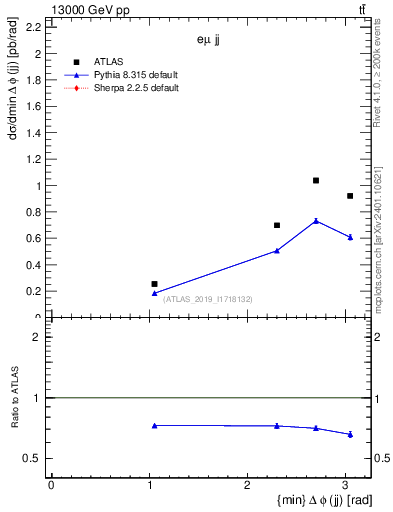 Plot of jj.dphi in 13000 GeV pp collisions