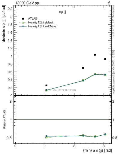Plot of jj.dphi in 13000 GeV pp collisions