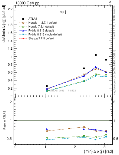 Plot of jj.dphi in 13000 GeV pp collisions