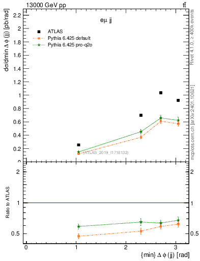 Plot of jj.dphi in 13000 GeV pp collisions