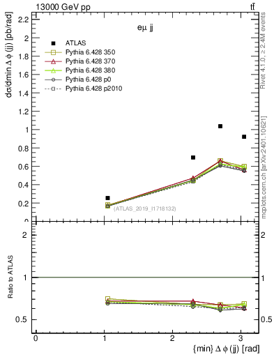 Plot of jj.dphi in 13000 GeV pp collisions