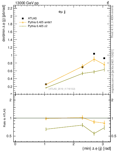 Plot of jj.dphi in 13000 GeV pp collisions
