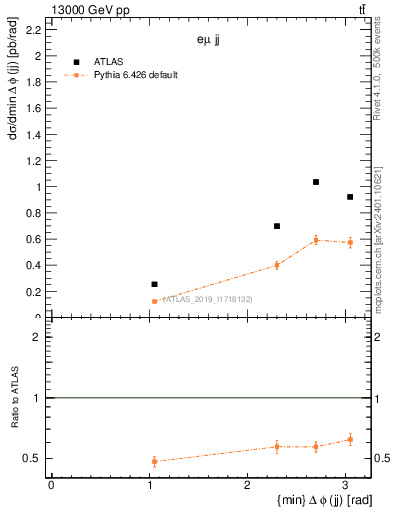 Plot of jj.dphi in 13000 GeV pp collisions