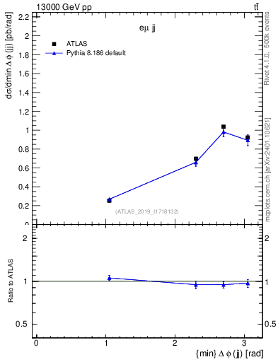 Plot of jj.dphi in 13000 GeV pp collisions
