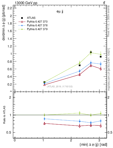 Plot of jj.dphi in 13000 GeV pp collisions