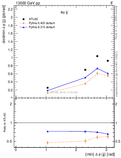 Plot of jj.dphi in 13000 GeV pp collisions
