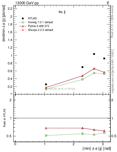 Plot of jj.dphi in 13000 GeV pp collisions