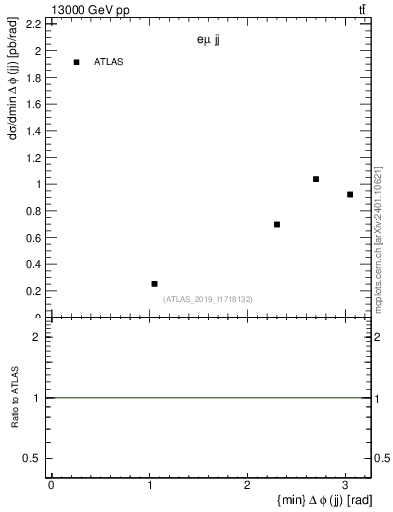 Plot of jj.dphi in 13000 GeV pp collisions
